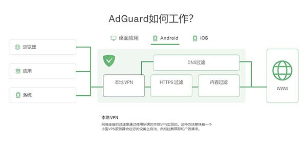 AdGuard如何工作